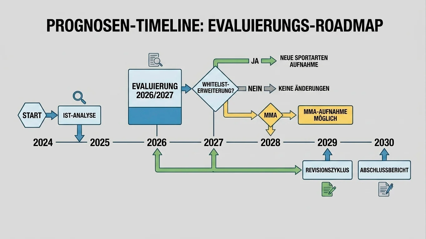 Mögliche Erweiterung der GGL-Whitelist für MMA und UFC mit Evaluierungsprozess und Zeitrahmen erklärt