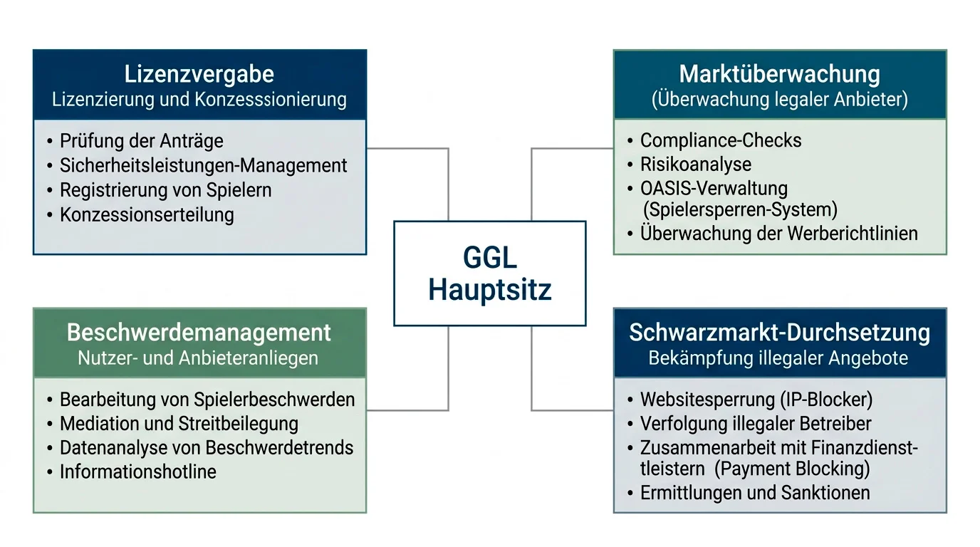 GGL Glücksspielbehörde Deutschland – Aufgaben Marktmonitor Whitelist und Durchsetzung gegen Schwarzmarkt