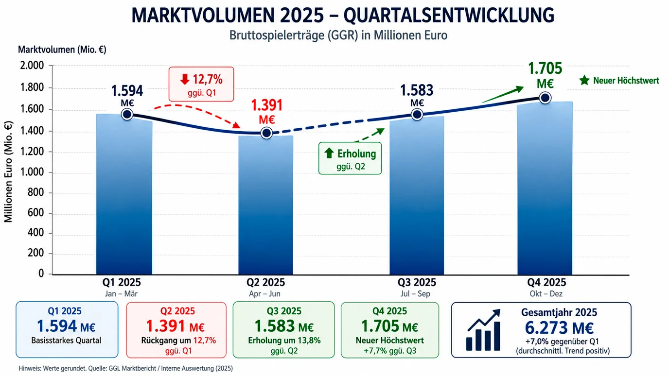 Deutscher Sportwettenmarkt 2025 – GGL Marktmonitor Daten Online-Einsätze und Segmentverteilung