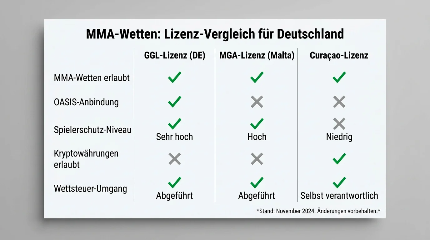 MMA-Wettanbieter Lizenzvergleich: GGL, MGA und Curaçao Buchmacher für deutsche UFC-Wetter im Überblick