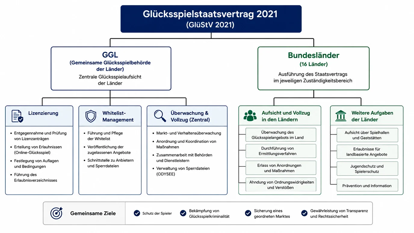 Rechtlicher Rahmen für MMA-Wetten in Deutschland – GlüStV 2021 GGL-Lizenz und Grauzone-Überblick