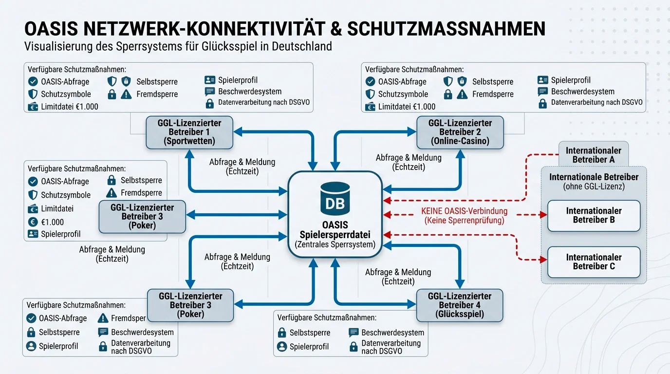 Spielerschutz bei internationalen MMA-Wettanbietern – OASIS-Grenzen und MGA-Schutzstandards für Deutsche